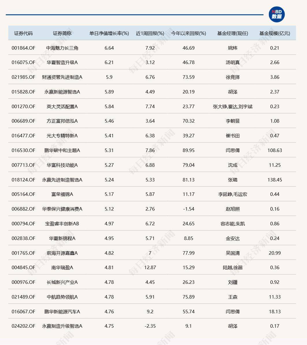 A股延续反弹<strong></p>
<p>万孚生物股票</strong>，但仍有9只基金单日跌逾6%