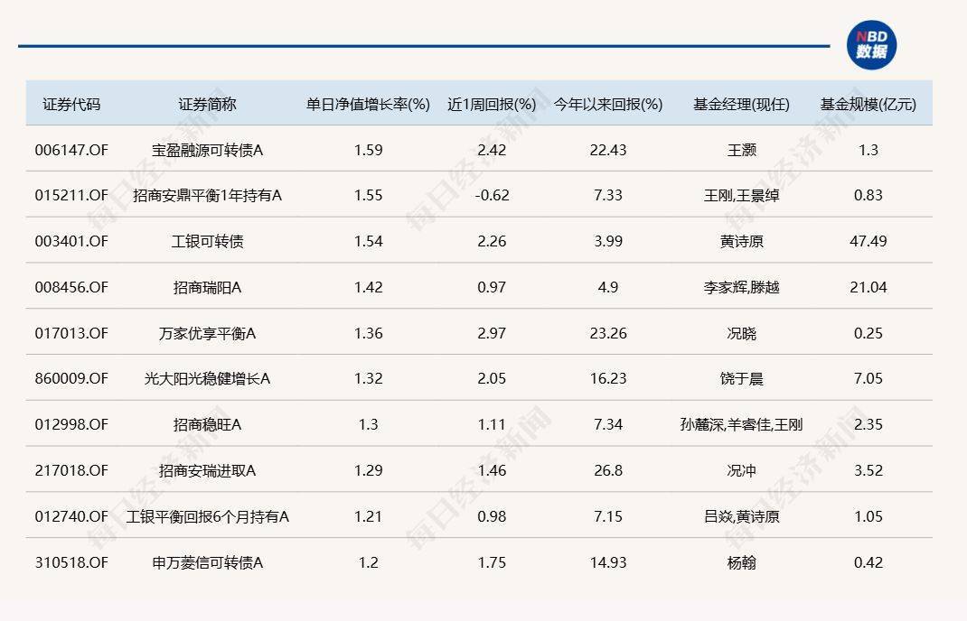 A股延续反弹<strong></p>
<p>万孚生物股票</strong>，但仍有9只基金单日跌逾6%