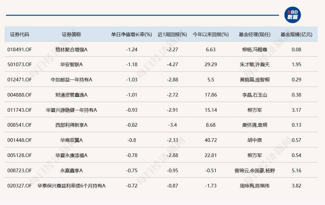 A股延续反弹<strong></p>
<p>万孚生物股票</strong>，但仍有9只基金单日跌逾6%