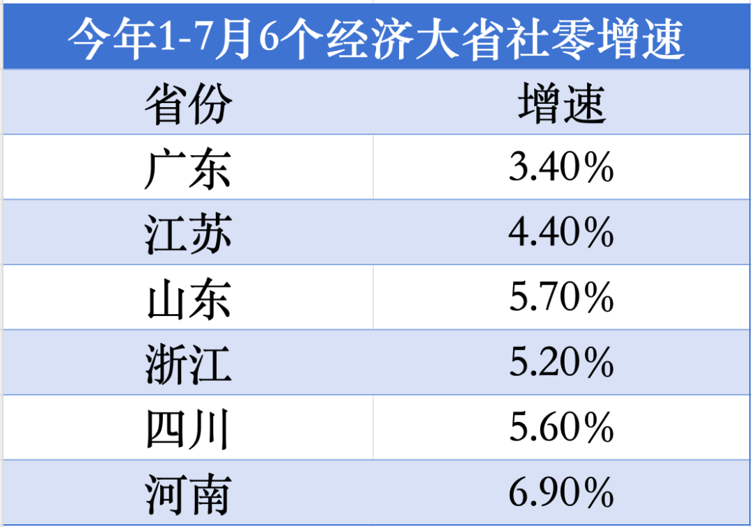 经济大省第1位<strong></p>
<p>万孚生物股票</strong>！河南消费增速“飙红”