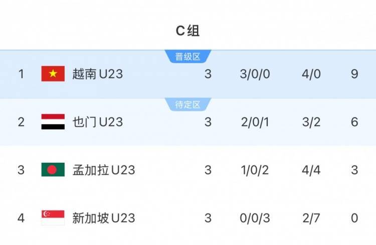 U23亚预赛C组越南9分小组第一晋级正赛<strong></p>
<p>兰州黄河股票</strong>，也门6分1净胜球第二