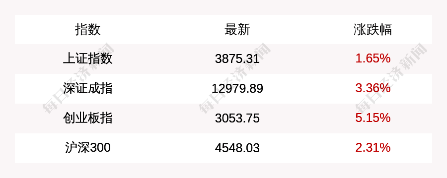 9月11日上证指数收盘上涨1.65%<strong></p>
<p>兰州黄河股票</strong>，创业板指上涨5.15%，算力硬件、半导体、消费电子等板块指数涨幅居前