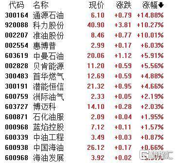 A股收评：主要指数集体收涨！通信服务、CPO板块活跃<strong></p>
<p>兰州黄河股票</strong>，电池股走势疲软