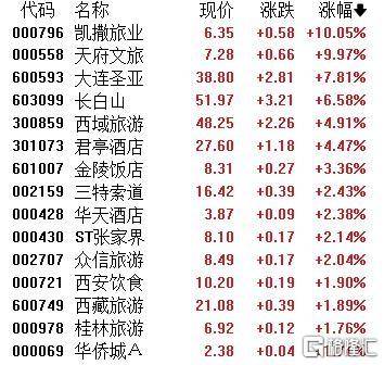 A股收评：主要指数集体收涨！通信服务、CPO板块活跃<strong></p>
<p>兰州黄河股票</strong>，电池股走势疲软
