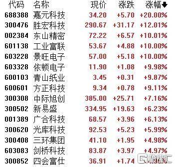 A股收评：主要指数集体收涨！通信服务、CPO板块活跃<strong></p>
<p>兰州黄河股票</strong>，电池股走势疲软