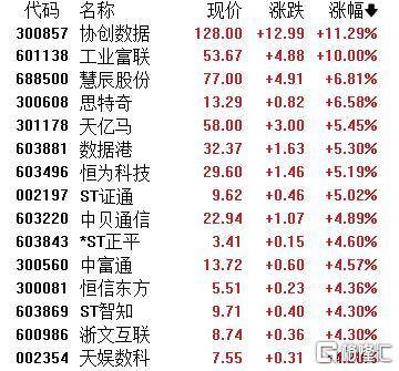 A股收评：主要指数集体收涨！通信服务、CPO板块活跃<strong></p>
<p>兰州黄河股票</strong>，电池股走势疲软