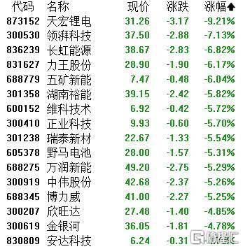 A股收评：主要指数集体收涨！通信服务、CPO板块活跃<strong></p>
<p>兰州黄河股票</strong>，电池股走势疲软
