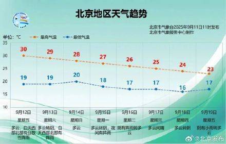 开始降温了<strong></p>
<p>保龄宝股票</strong>！北京未来一周最高温每天降1℃？预报——