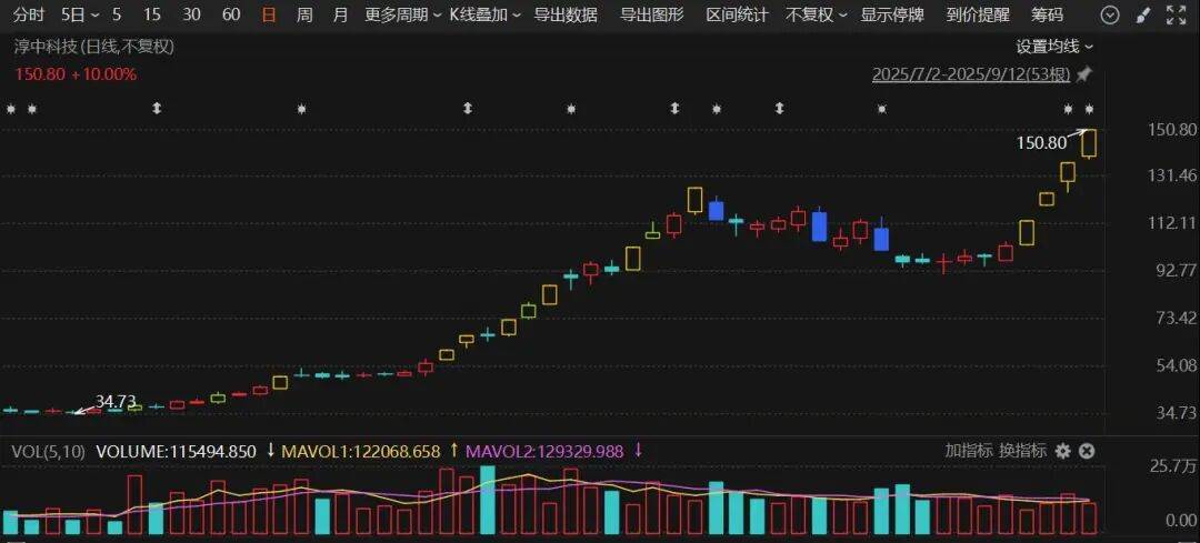 603516<strong></p>
<p>远大智能股票</strong>，四连板！600376，8天7涨停
