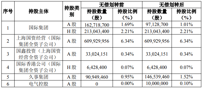 上海国资重磅调整<strong></p>
<p>宁波海运股票</strong>！上海国际集团无偿转让中国太保部分股权