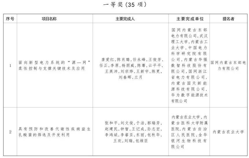 内蒙古自治区党委 自治区人民政府关于2024年度自治区科学技术奖励的决定