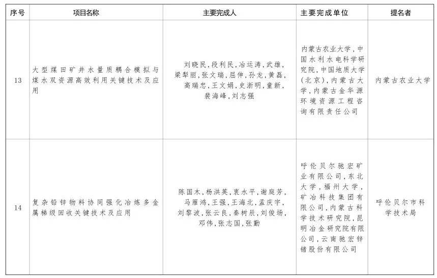 内蒙古自治区党委 自治区人民政府关于2024年度自治区科学技术奖励的决定