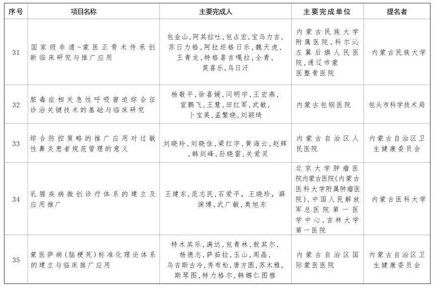 内蒙古自治区党委 自治区人民政府关于2024年度自治区科学技术奖励的决定