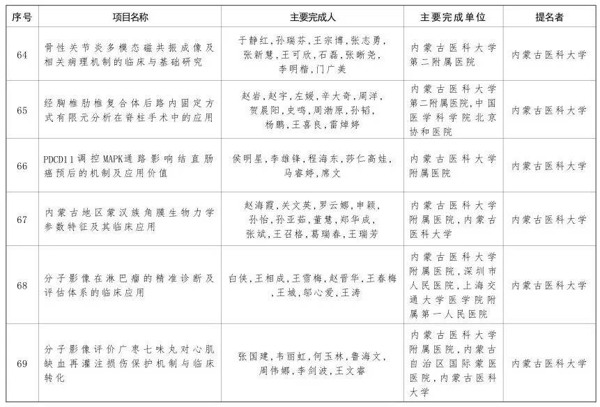 内蒙古自治区党委 自治区人民政府关于2024年度自治区科学技术奖励的决定