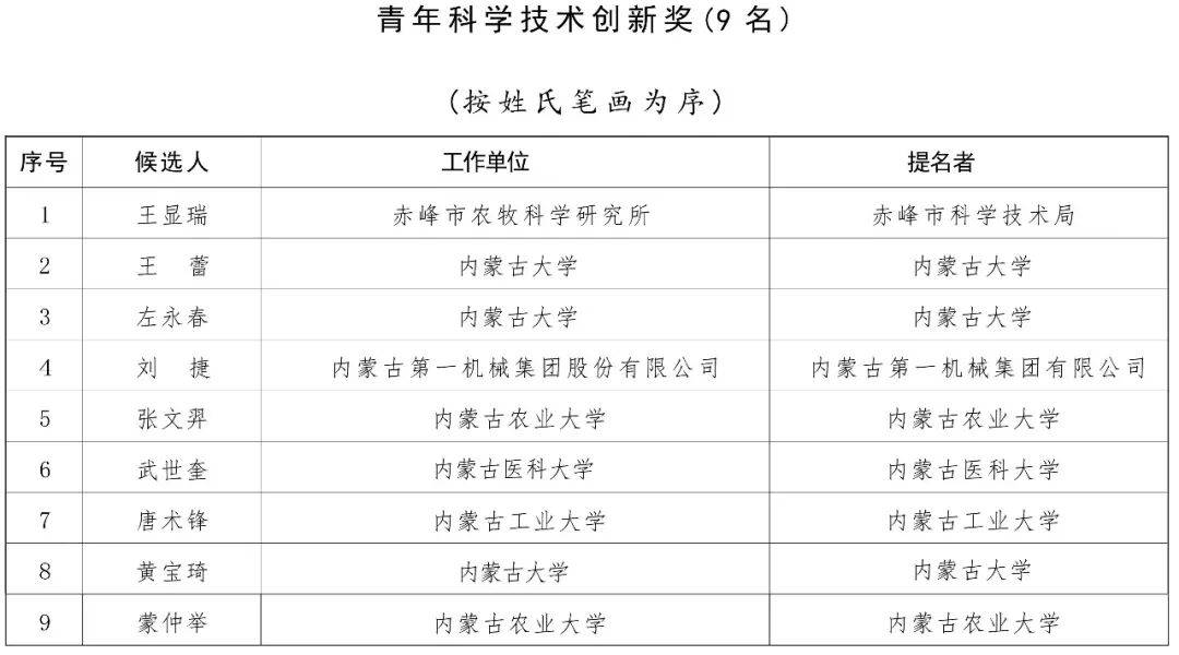 内蒙古自治区党委 自治区人民政府关于2024年度自治区科学技术奖励的决定