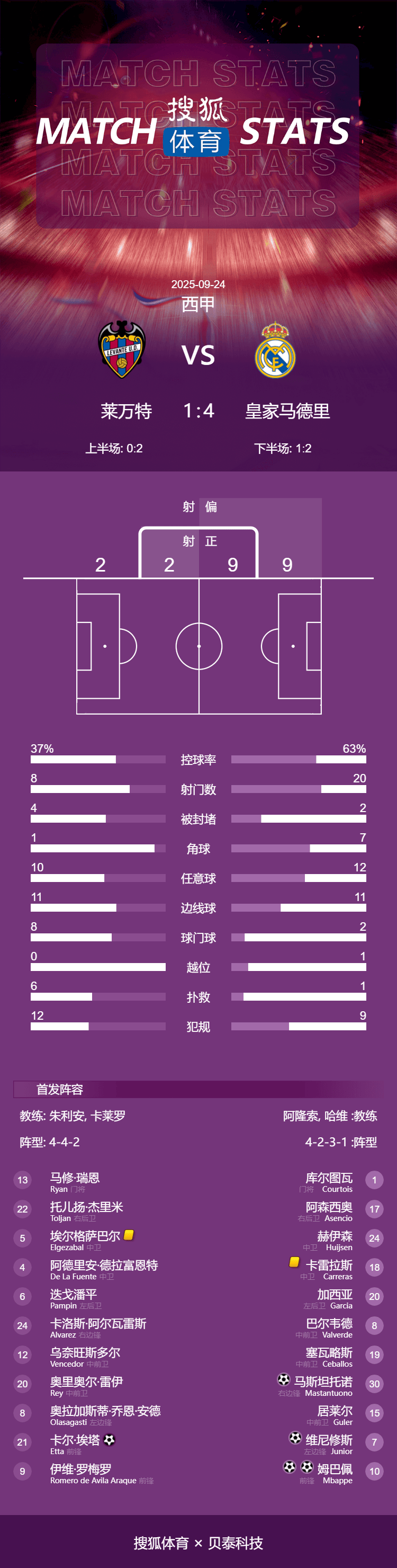 6轮全胜<strong></p>
<p>龙星化工股票</strong>!西甲-姆巴佩双响维尼修斯破门 皇马4-1莱万特