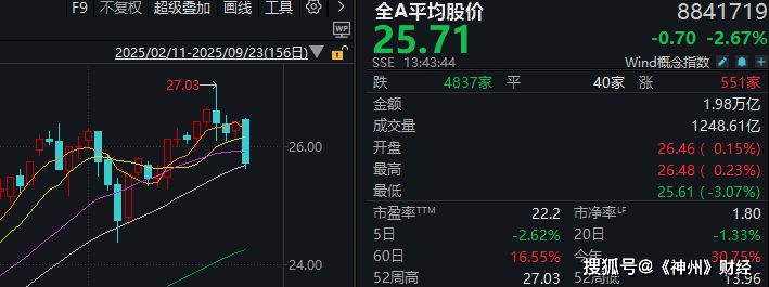 A股再度“深V”<strong></p>
<p>龙星化工股票</strong>!这是盘中相信“会反弹”的三个理由