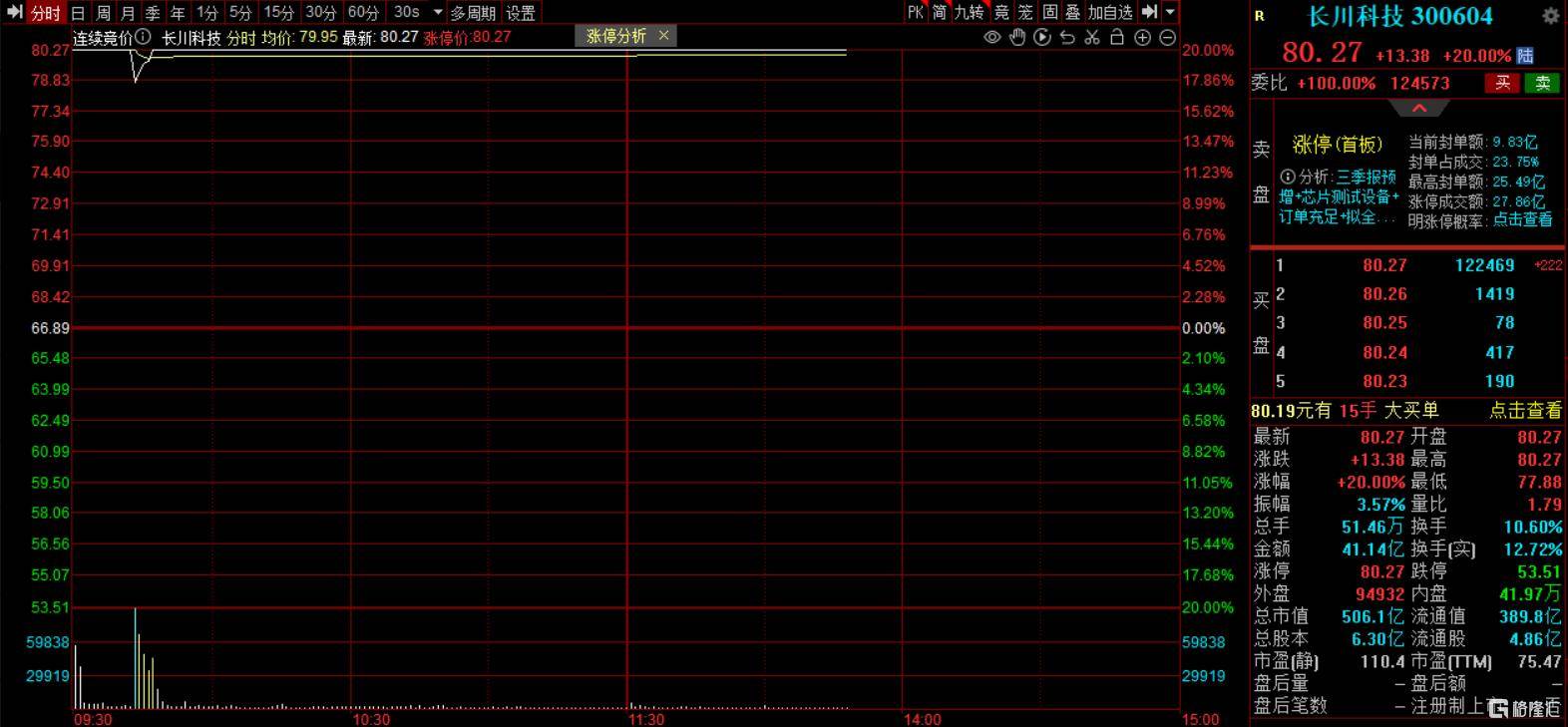 半导体设备又火了!500亿龙头业绩预告抢跑<strong></p>
<p>龙星化工股票</strong>,引爆“20CM”涨停