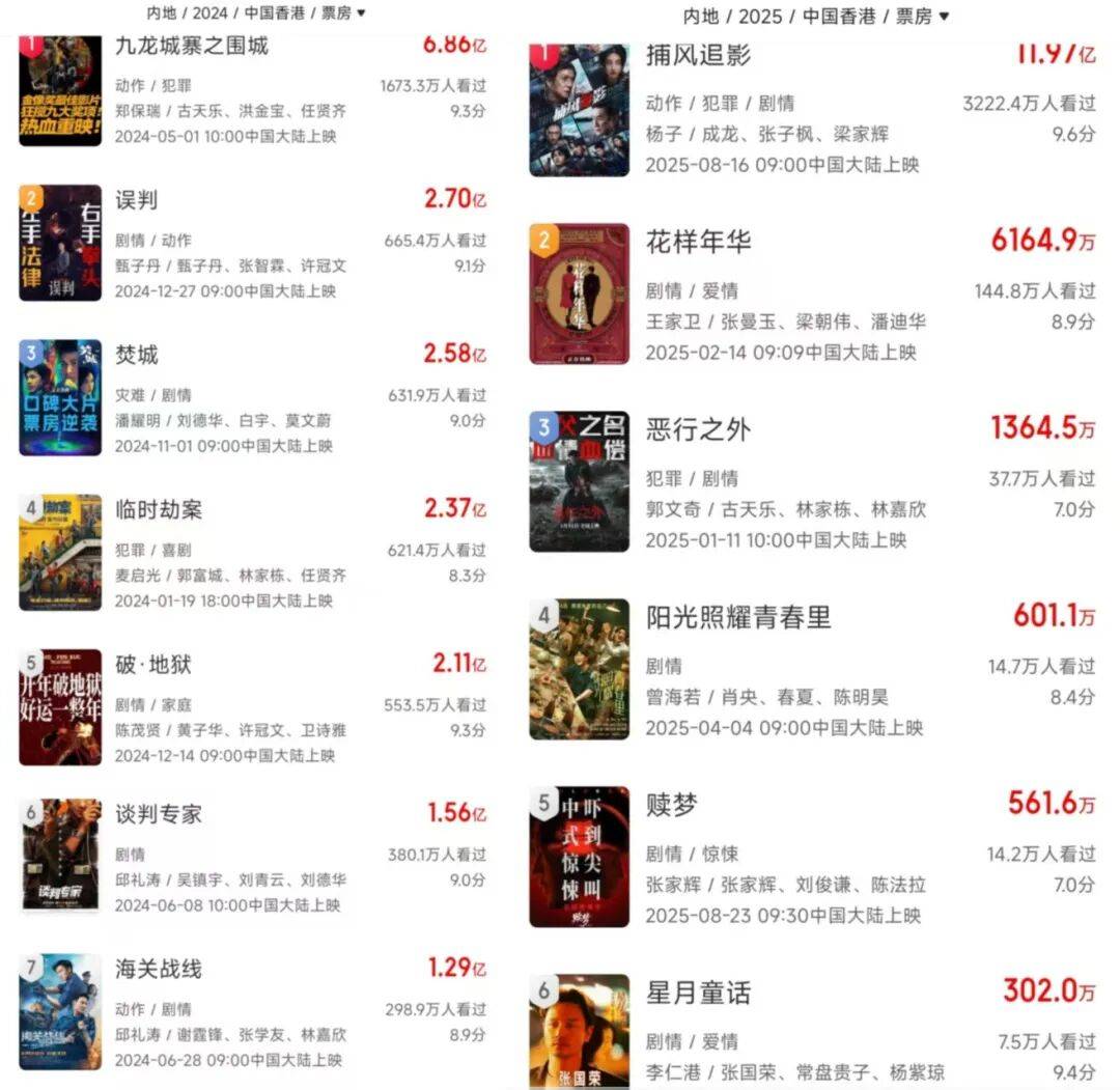 人才老化、产能收缩、票房表现惨淡…2025再陷冰河期的港片<strong></p>
<p>深南电股票</strong>,该如何自保?