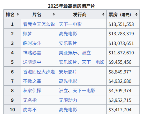 人才老化、产能收缩、票房表现惨淡…2025再陷冰河期的港片<strong></p>
<p>深南电股票</strong>,该如何自保?