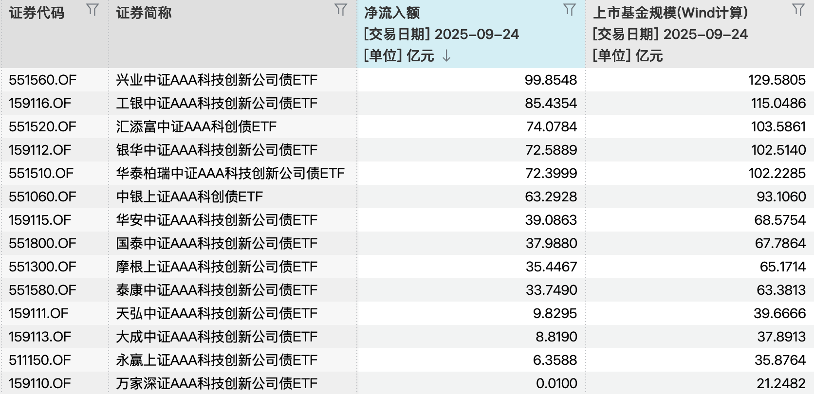 总规模突破千亿元<strong></p>
<p>深南电股票</strong>！第二批科创债ETF上市首日“吸金”超630亿元