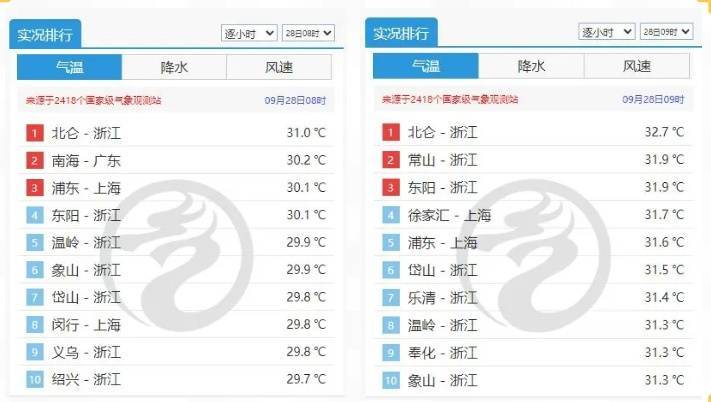 注意：上海又要“下开水”！明后天降水更明显<strong></p>
<p>深高速股票</strong>，气温跌破30℃；台风“博罗依”逼近海南