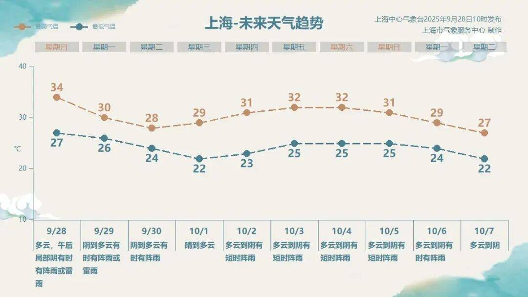 注意：上海又要“下开水”！明后天降水更明显<strong></p>
<p>深高速股票</strong>，气温跌破30℃；台风“博罗依”逼近海南