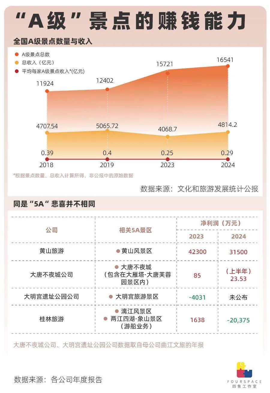5A景区逼近400家 门票贵4A一倍真的值<strong></p>
<p>博通集成股票</strong>？