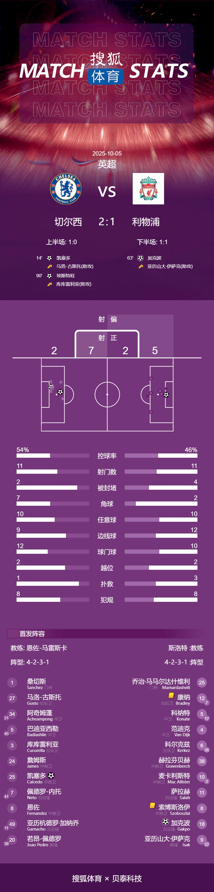 英超-凯塞多世界波埃斯特旺补时绝杀 切尔西2-1利物浦