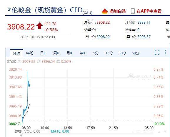国际金价<strong></p>
<p>理邦仪器股票</strong>,再创历史新高!消费者:从今年年中一直观望到十一,没想到越等越贵!机构:仍上涨空间