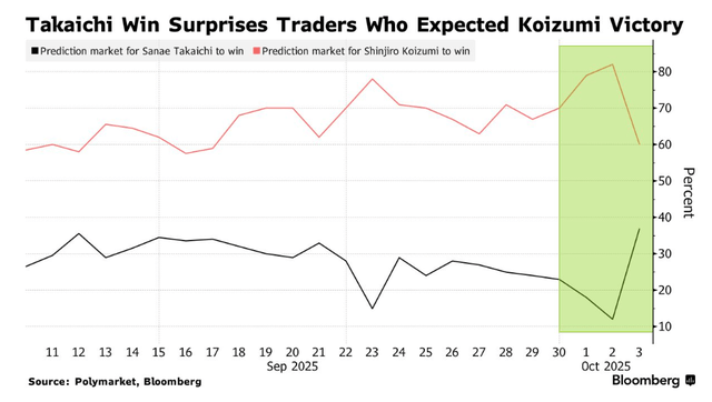 高市早苗意外胜选引爆市场!日元暴跌<strong></p>
<p>理邦仪器股票</strong>,日股要起飞?