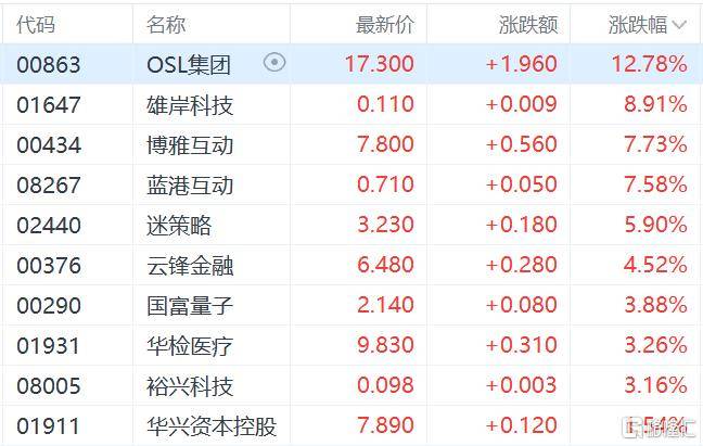 港股收评：三大指数齐跌<strong></p>
<p>罗平锌电股票</strong>，恒科指跌1.1%，黄金股逆市大涨