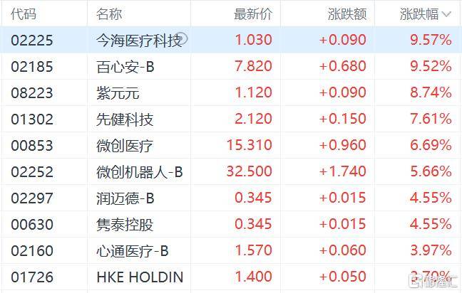 港股收评：三大指数齐跌<strong></p>
<p>罗平锌电股票</strong>，恒科指跌1.1%，黄金股逆市大涨