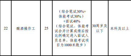 “3000米跑步、200米负重往返跑”<strong></p>
<p>罗平锌电股票</strong>，五粮液公开招聘141人，部分岗位要体测！成绩占比60%，低于60分视为不合格