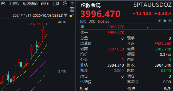 见证历史<strong></p>
<p>国旅联合股票</strong>！黄金期货价格首次突破4000美元/盎司