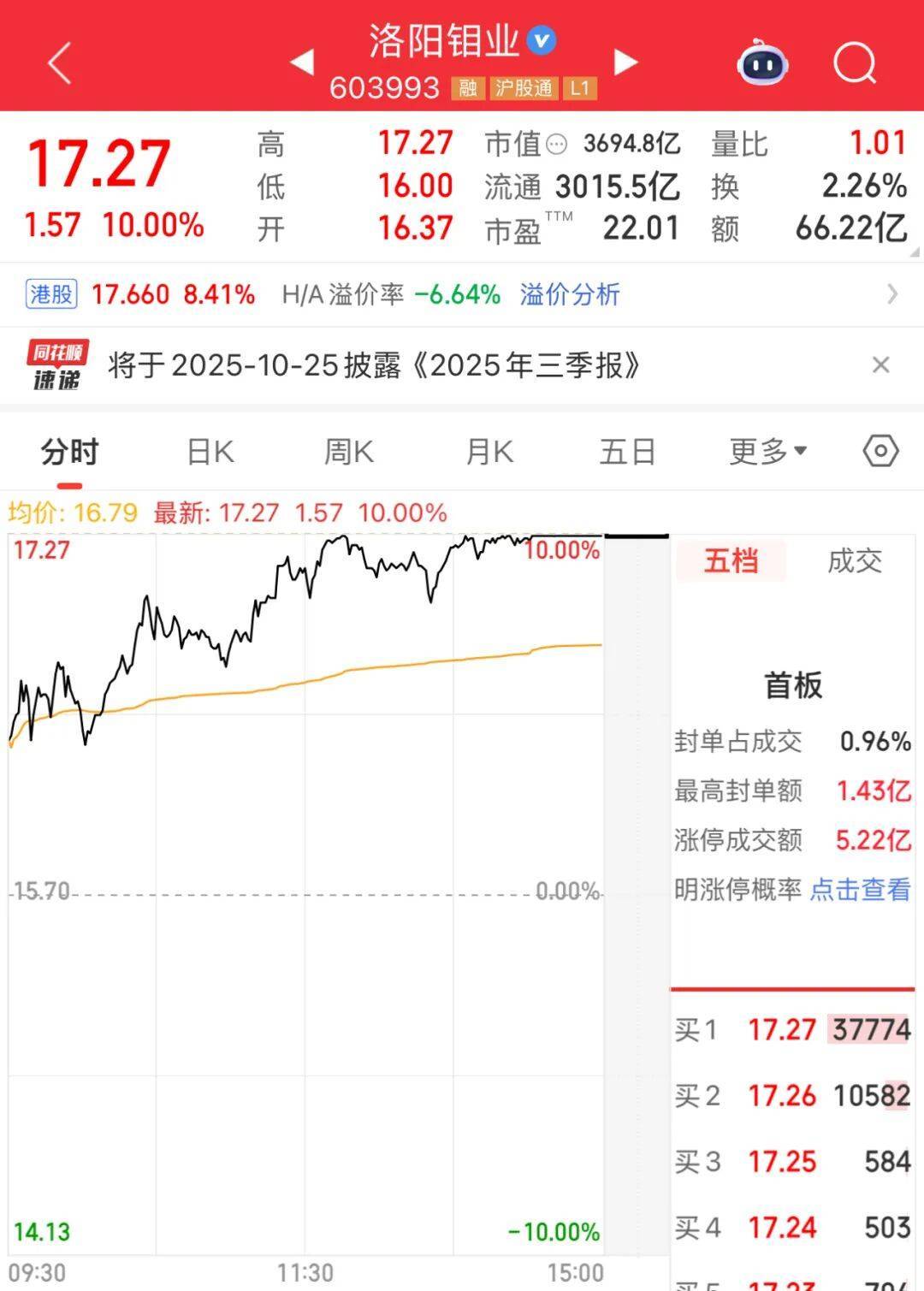 3600亿龙头<strong></p>
<p>鲁信创投股票</strong>，尾盘涨停，创历史新高