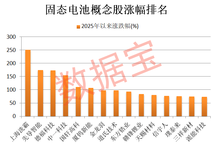 600941<strong></p>
<p>中国嘉陵股票</strong>，重大宣布！固态电池新突破，多只龙头股年内涨幅翻倍