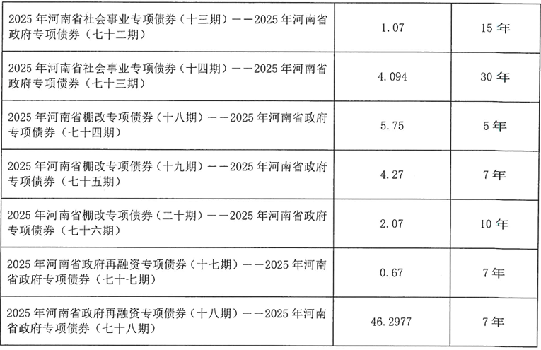 河南拟发行478.34亿元地方债<strong></p>
<p>农业银行股票代码</strong>，用于城乡发展、棚户区改造等