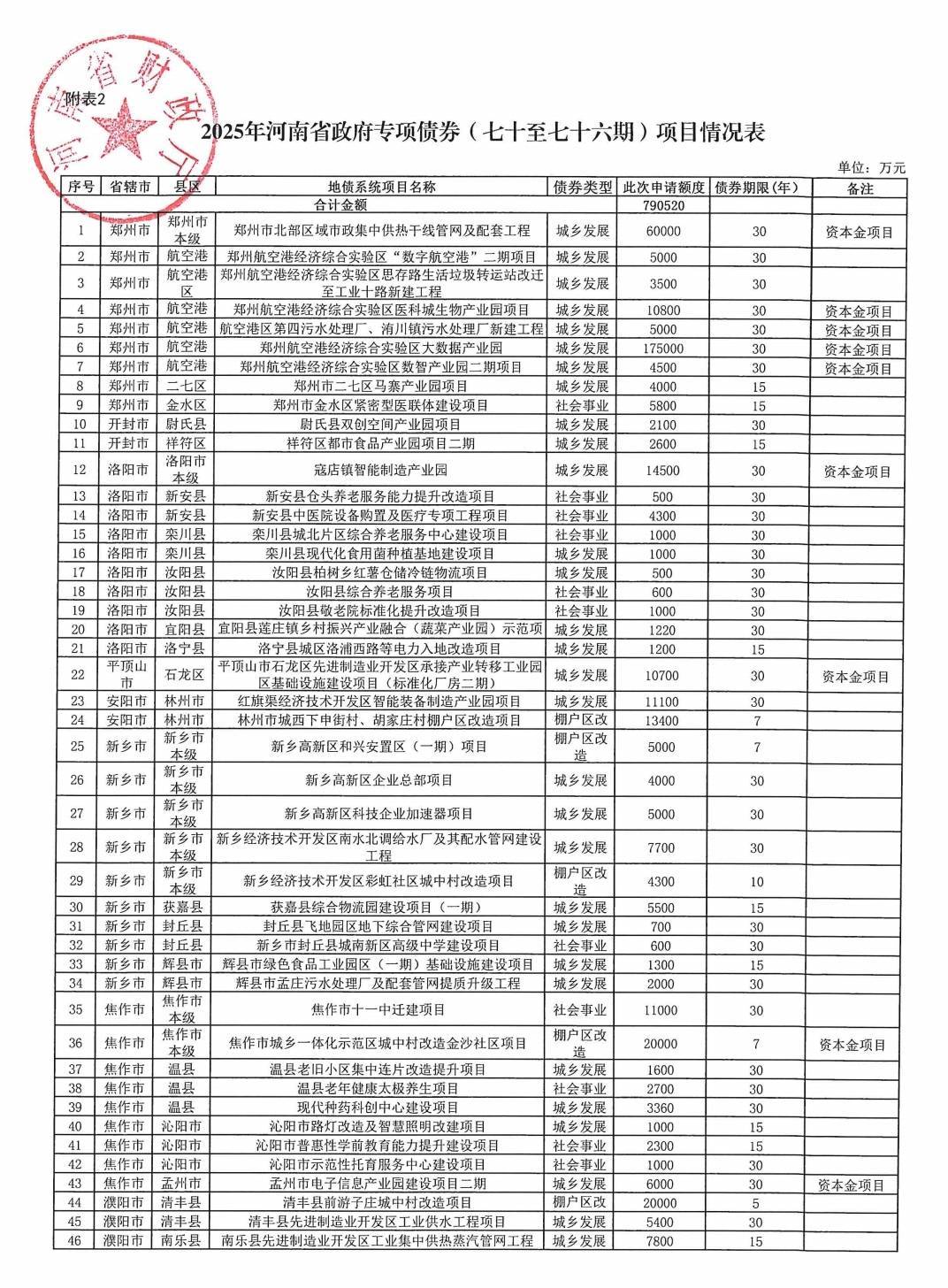 河南拟发行478.34亿元地方债<strong></p>
<p>农业银行股票代码</strong>，用于城乡发展、棚户区改造等