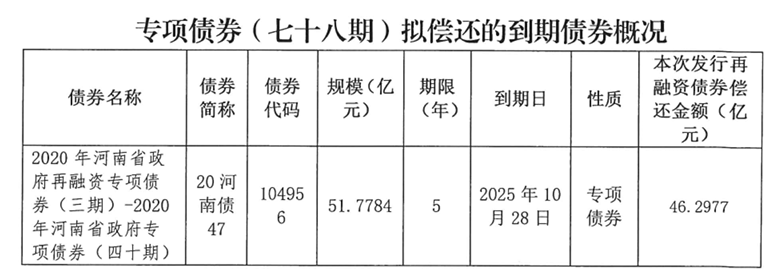 河南拟发行478.34亿元地方债<strong></p>
<p>农业银行股票代码</strong>，用于城乡发展、棚户区改造等