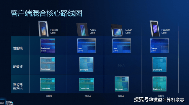 浅析英特尔Panther Lake处理器:Intel 18A工艺<strong></p>
<p>杭齿前进股票</strong>,多线程和集显性能狂飙50%
