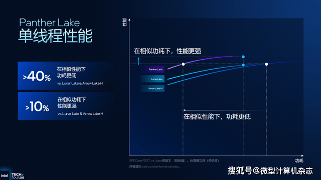 浅析英特尔Panther Lake处理器:Intel 18A工艺<strong></p>
<p>杭齿前进股票</strong>,多线程和集显性能狂飙50%