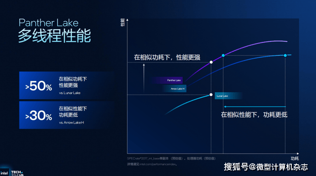 浅析英特尔Panther Lake处理器:Intel 18A工艺<strong></p>
<p>杭齿前进股票</strong>,多线程和集显性能狂飙50%