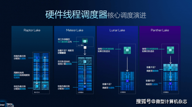浅析英特尔Panther Lake处理器:Intel 18A工艺<strong></p>
<p>杭齿前进股票</strong>,多线程和集显性能狂飙50%