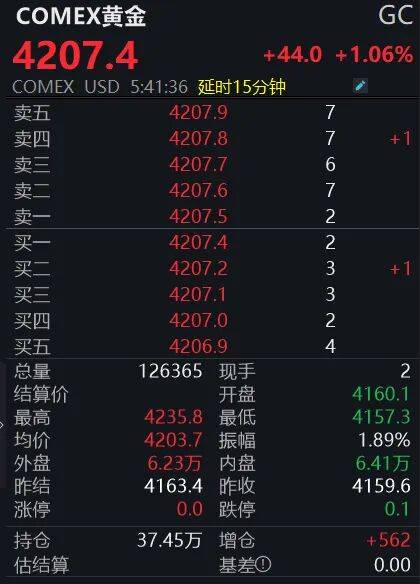 黄金狂飙！4200美元大关已破<strong></p>
<p>宏达高科股票</strong>，投资者如何应对？