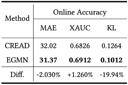 小红书RecSys 2025最佳论文提名背后:破解视频时长预测难题