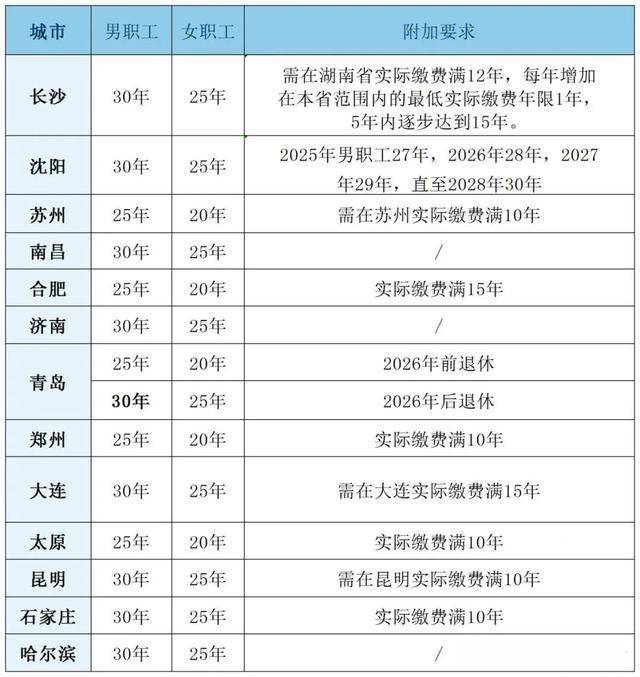 粤鲁等14省份确定延长医保最低缴费年限：男30年女25年！医保基金总体不缺钱<strong></p>
<p>600740股票</strong>，但多地已现赤字！