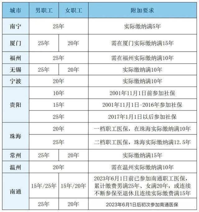 粤鲁等14省份确定延长医保最低缴费年限：男30年女25年！医保基金总体不缺钱<strong></p>
<p>600740股票</strong>，但多地已现赤字！