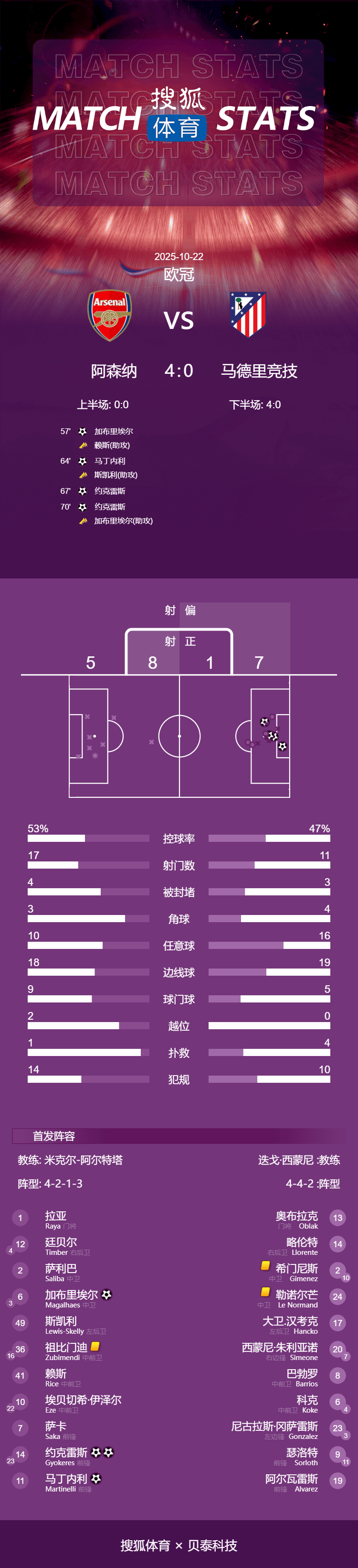 欧冠-约克雷斯双响 阿森纳13分钟4球4-0马竞豪取3连胜