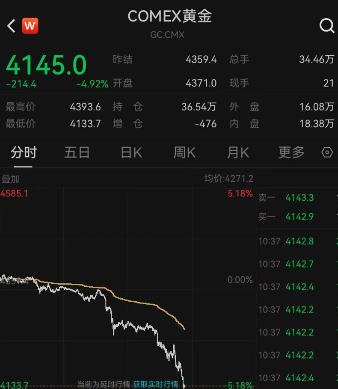 深夜突发<strong></p>
<p>福成五丰股票</strong>，金价崩了！短短7小时，就跌掉240多美元，网友懵圈：我今天刚买啊